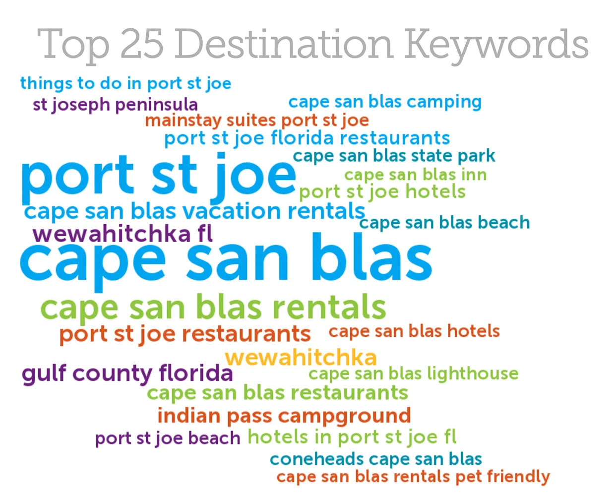 A word cloud of a destination’s top 25 search keywords, led by “cape san blas” and “port st joe.”